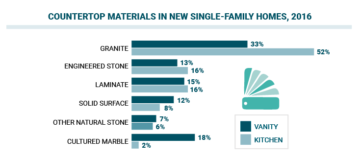 Illustration for countertop preferences