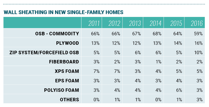 Illustration of wall sheathing preferences in new homes