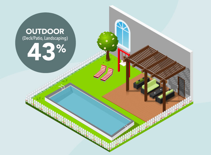 Home Improvement survey shows homeowners want to renovate backyards