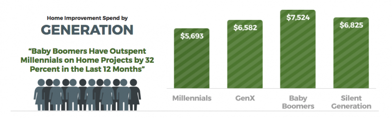 Home Improvement Spending by generation