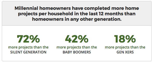 Number of remodeling projects