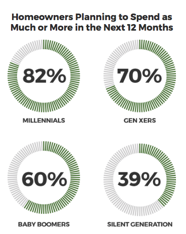 Home renovation spending in next year