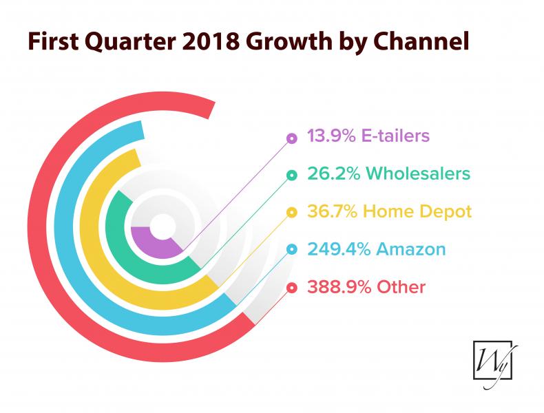 WarmlyYours sales on amazon and other channels