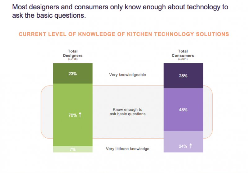 NKBA kitchen technology familiarity